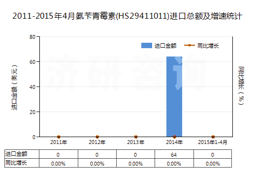 2011-2015年4月氨芐青霉素(HS29411011)進口總額及增速統(tǒng)計 2011-2015年4月氨芐青霉素(HS29411011)進口總額及增速統(tǒng)計